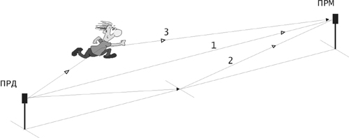 Схема излучаемых ПРД лучей