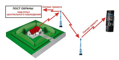 Система охранной сигнализации СВЕТИЛЬНИК-GSM